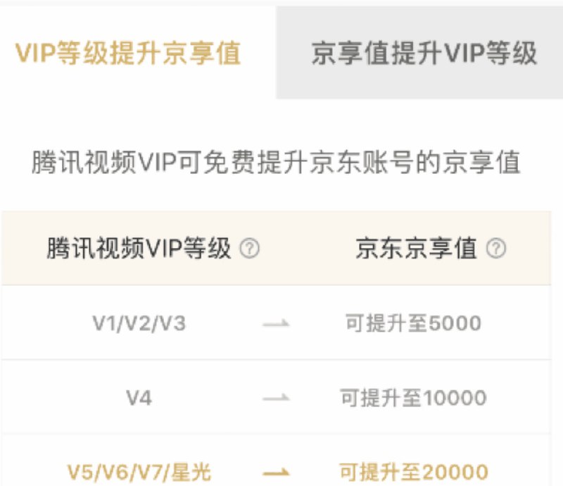 前天开了plus＋腾讯视频的小伙伴看一下这个，可以双边提升